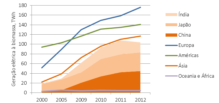 BIOMASSA 143 mundo, em 2012. A Figura 4 e a Figura 5 mostram as curvas de evolução de 2000 a 2012, para as regiões do mundo, e para os maiores geradores nas Américas e na Ásia, respectivamente.