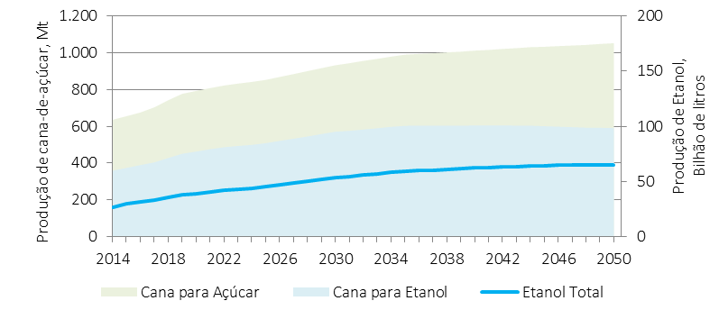 166 ENERGIA RENOVÁVEL Figura 22 Projeção da produção de cana-de-açúcar e de etanol no Brasil Importante observar que, em 2050, uma parcela do etanol produzido é de segunda geração, utilizando-se