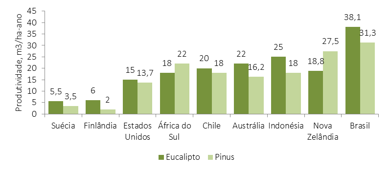 BIOMASSA 171 Figura 24 Produtividade do eucalipto e do pinus, no Brasil e em países selecionados, Fonte: ABRAF, 2013 (Adaptado de Poyry) apud IBA, 2014.