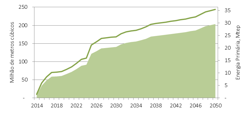 172 ENERGIA RENOVÁVEL Figura 25 Disponibilidade anual potencial de lenha para bioeletricidade no Brasil, quantidade e energia primária Até 2020, em decorrência dos empreendimentos que já