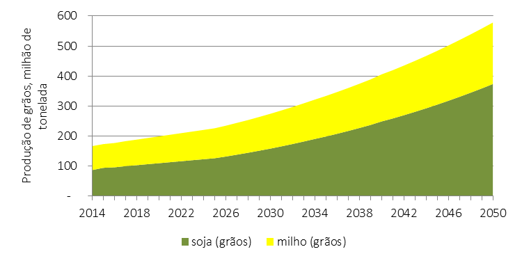 BIOMASSA 173 a produção agrícola do país em 2014, com 70%, 9,5% e 9%, respectivamente. A Figura 26 apresenta as curvas das projeções das produções de soja e milho no horizonte do estudo.