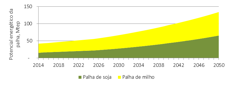 174 ENERGIA RENOVÁVEL Figura 27 Projeção da disponibilidade de biomassa residual agrícola e seu conteúdo energético Em 2014, o conteúdo energético da biomassa residual agrícola produzida foi de 42