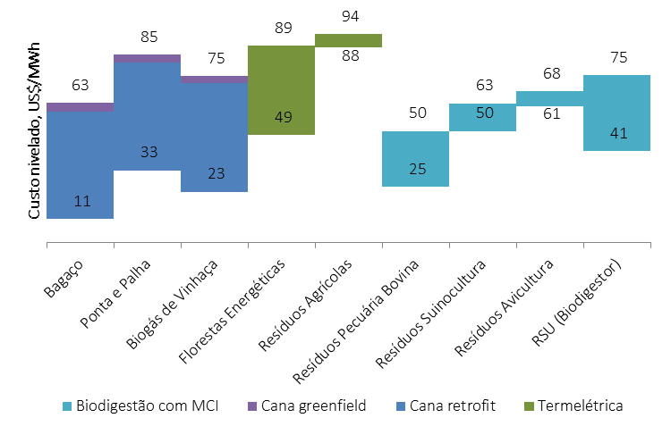 208 ENERGIA RENOVÁVEL Figura 45 Faixas de custos nivelados da bioeletricidade para as fontes consideradas neste estudo Da mesma forma, o aproveitamento do biogás da vinhaça em projetos de retrofit