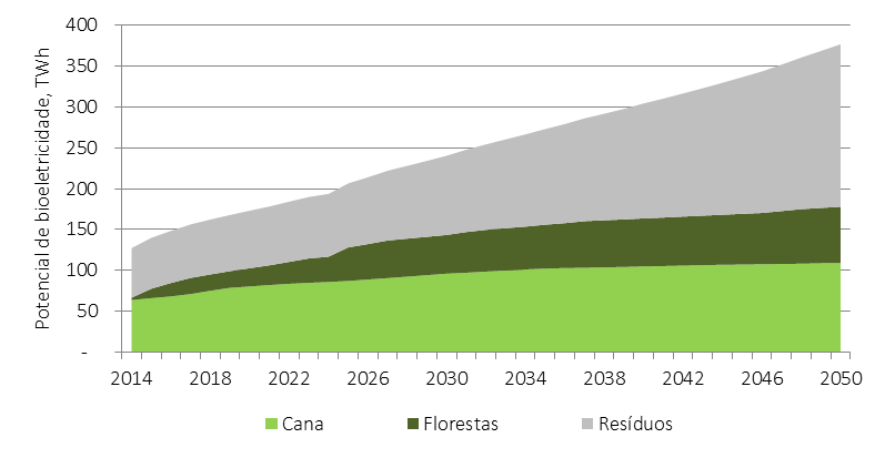 BIOMASSA 223 Figura 47 Oferta potencial de bioeletricidade em geração centralizada, tecnologias maduras, até 2050 Em 2014, a oferta potencial de bioeletricidade gerada de forma centralizada é de