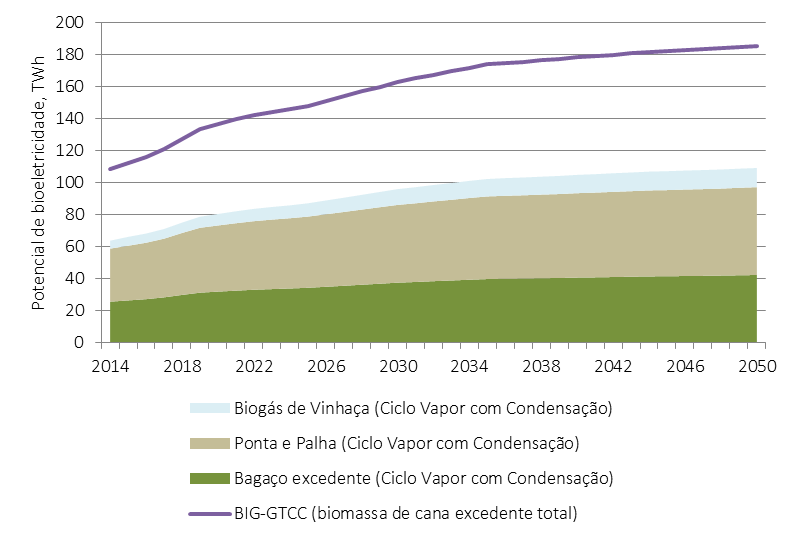 224 ENERGIA RENOVÁVEL Figura 48 Potencial de bioeletricidade excedente da cana-de-açúcar, com ciclo vapor e BIG- GTCC, até 2050 8.1.