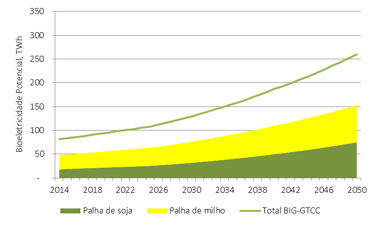 226 ENERGIA RENOVÁVEL Figura 50 Oferta potencial de bioeletricidade de resíduos agrícolas, em geração centralizada O aproveitamento do biogás de resíduos da pecuária e urbano é considerado apenas