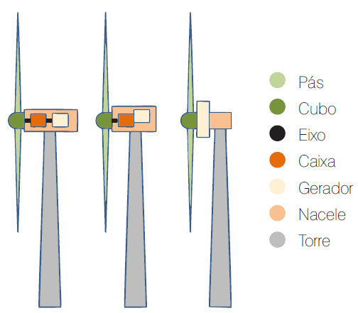 264 ENERGIA RENOVÁVEL Figura 9 Componentes básicos dos aerogeradores de eixo horizontal Fonte: (ABDI, 2014) 3.2.1 Topologias dos aerogeradores De acordo com a velocidade de rotação e o tipo de trem