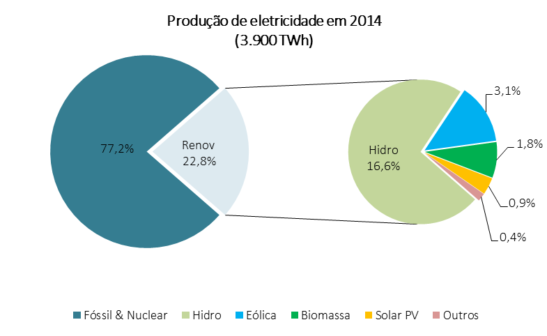 42 ENERGIA RENOVÁVEL Figura 3 Produção mundial de eletricidade em 2014 Fonte: Elaboração EPE, com com base nos dados publicados em REN 21 (2015) Ao longo de 2014, o parque hidrelétrico mundial