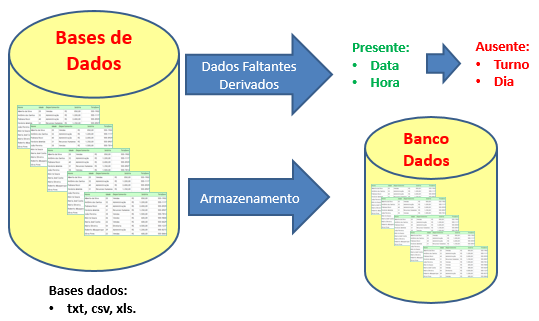 46 Ainda nesta fase são utilizados métodos de geração de dados faltantes, redução, armazenamento e ou de transformação de dimensionalidade de quantidade de variáveis, com objetivo de melhorar o