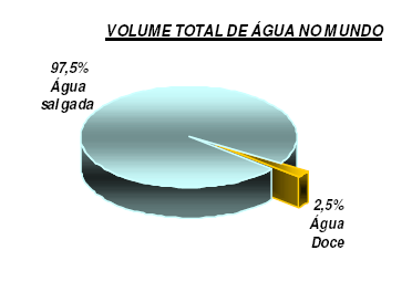 1.2 Água doce no mundo No mundo 97,5% da água é salgada. A água doce somente corresponde aos 2,5% restantes.