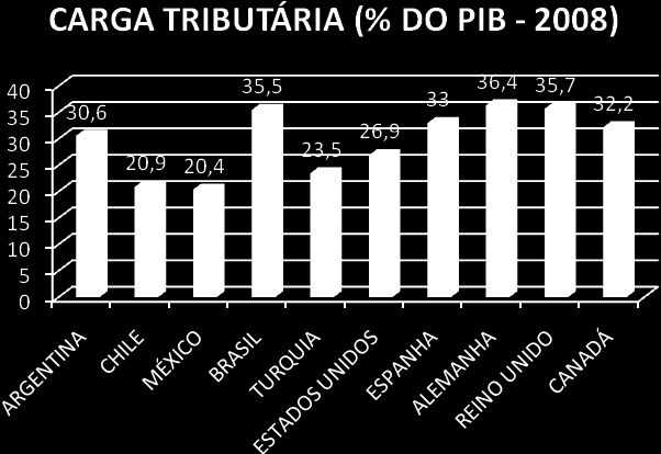 Figura 3 - Carga tributária (% do PIB 2008) Ao analisarmos os dados da Tabela 12, verificamos que países com PIB per capita pouco maior que o do Brasil, como é o caso do México, Chile, Argentina,