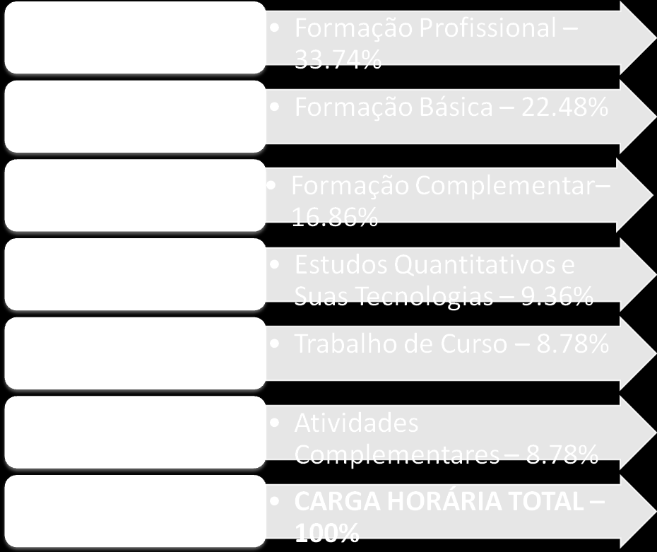 Formação de Estudos Quantitativos e suas Tecnologias 320 horas (9,36%); Formação Complementar 576 horas (16.