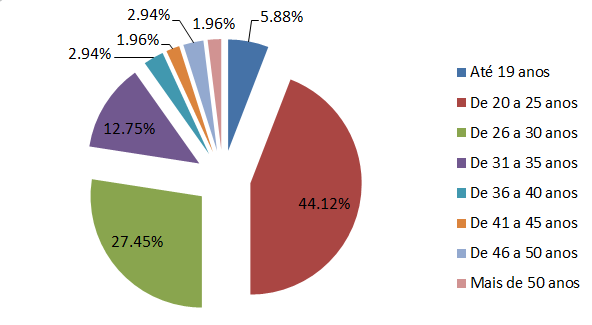 39 Gráfico 2 Gênero dos entrevistados 5.2.1.