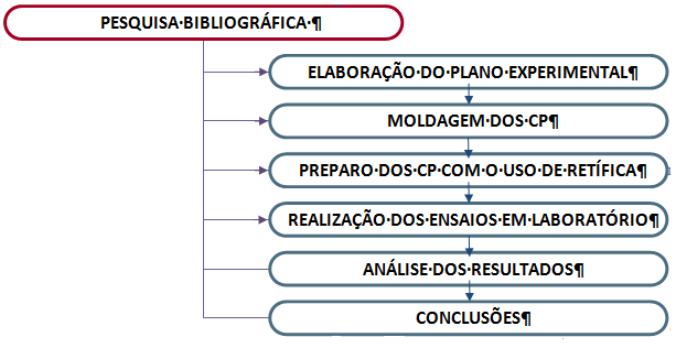 17 Figura 1 Diagrama das etapas da pesquisa (fonte: elaborada pela autora) Primeiramente foi realizada a pesquisa bibliográfica, para aprofundamento do tema escolhido, visando buscar informações que