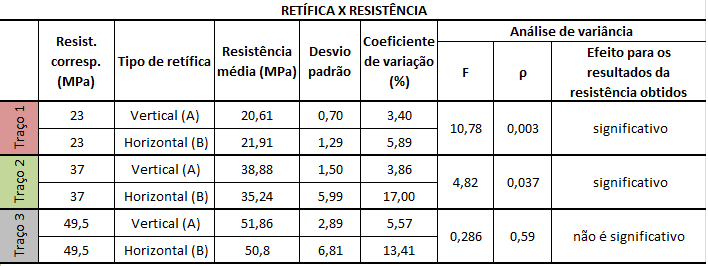 55 Tabela 7 Análise estatística da combinação da retífica com o número de camadas x resistência à compressão do concreto (fonte: elaborada pela autora) Tabela 8 Análise estatística do tipo de