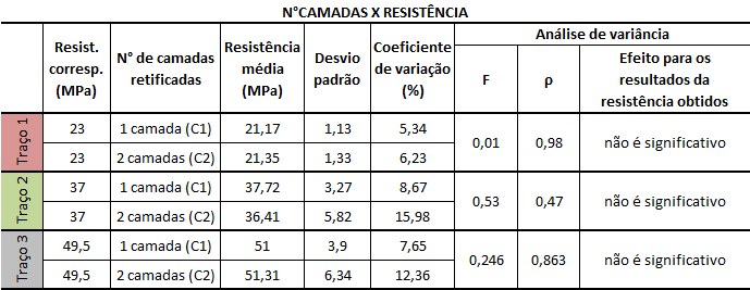 56 Tabela 9 Análise estatística do número de camadas retificadas x resistência à compressão do concreto (fonte: elaborada pela autora) Para a avaliação da variância, determinou-se a resistência à