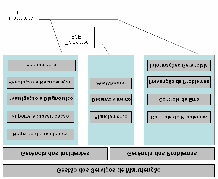 do PSP para a execução das demandas de manutenção corretiva. A figura 2 apresenta a aderências do ITIL e do PSP na implementação proposta de gestão de serviços das manutenções corretivas.