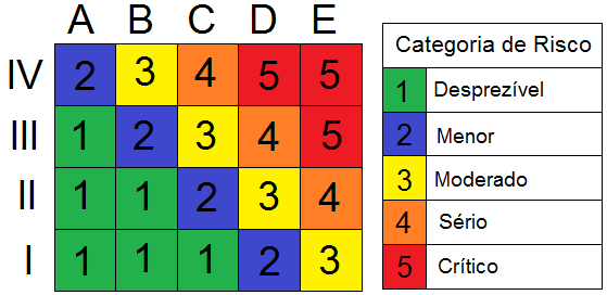 247 A APP é uma metodologia indutiva estruturada para identificar os potenciais perigos decorrentes da instalação de novas unidades e sistemas ou da própria operação da planta que opera com materiais