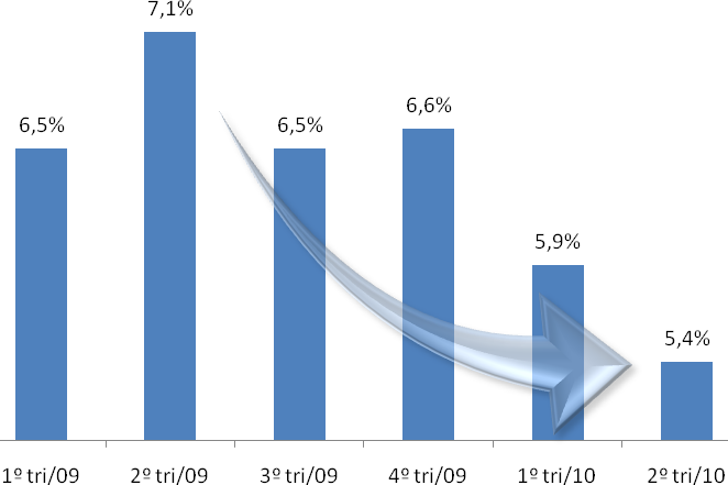 Taxa de Vacância dos Imóveis em São Paulo Fonte: CBRE Market View São Paulo (1º tri/2009, 2º tri/2009, 3º tri/2009, 4º tri/2009, 1º tri/2010 e 2º tri/2010) Esse indicador é determinado por quantos