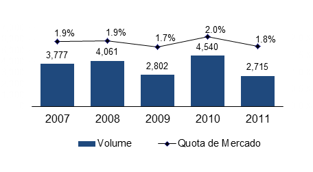 Refira-se ainda o lançamento, no final do ano, do Audi Q3, um SUV que representa a entrada da Marca num novo segmento. Škoda A Marca Škoda realizou um volume de vendas de 2.