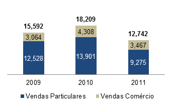 Gráfico 3.8 Rent-a-Car e Franquias Nr. Diárias (milhares de dias de aluguer) Fonte: Unidas 3.