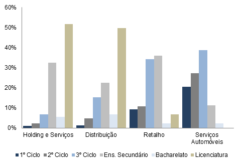 Gráfico 4.3 Antiguidade por Área de Actividade Uma percentagem significativa (25%) dos Colaboradores do Grupo em Portugal possui habilitações literárias que excedem o Ensino Secundário.