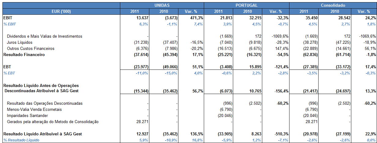 Liquido Consolidado das actividades do Grupo em Portugal (excluindo os juros da holding e o resultado das Participadas) foi positivo em Eur 19,3 milhões.