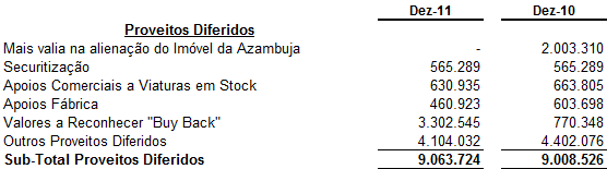 serem atribuíveis aos Investidores com quem a SAG Gest partilha o controlo da Participada Unidas, em consequência dos factos relatados na Nota 3.3. 23.