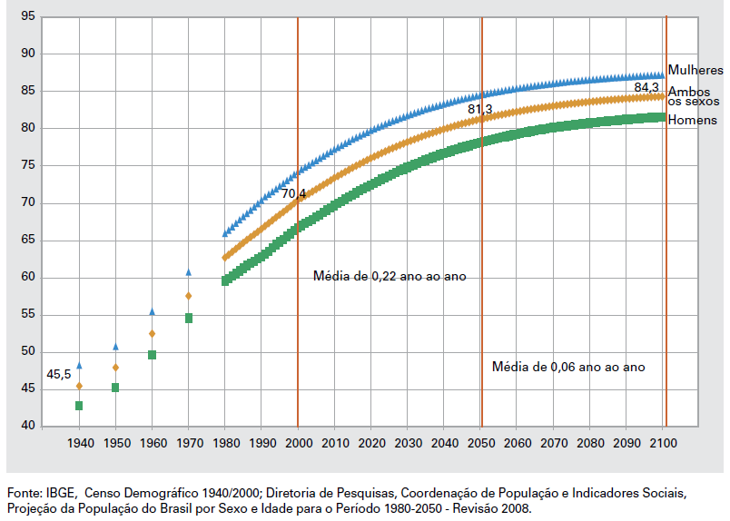 Quadro 2 Estimativa e projeção da esperança de vida ao nascer, por sexo Brasil 1940/2100 Considerando esses dados, as políticas públicas mostram indícios de uma preocupação com a qualidade de vida