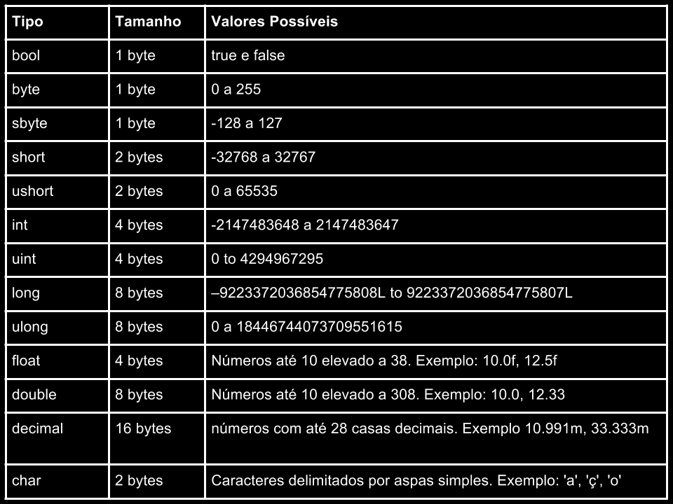 Tipos de Dados em C# - São chamados Tipos Primitivos em C# (Maior Variedade) Além dos tipos primitivos, o C# também possui o tipo específico para armazenar textos (cadeia de