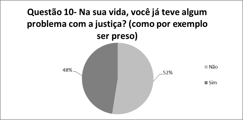 Gráfico 6: Distribuição dos participantes quanto a participação da família no tratamento. Gráfico 7: Distribuição dos participantes quanto a histórico com a justiça. 4.