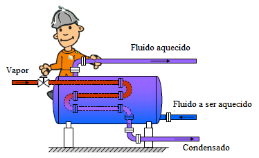 Controle de processo do tipo industrial Exemplo Outra desvantagem desse tipo de controle é a sobrecarga de trabalho desinteressante, repetitivo e