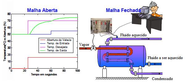 Controle de processo do tipo industrial Exemplo O papel do operador passa a ser definir o SP e