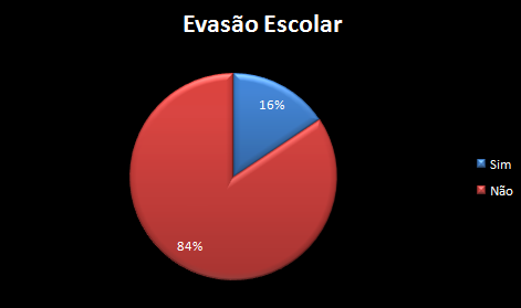 saudável das crianças e adolescentes e seu desenvolvimento como indivíduo, contudo, é preciso que haja estratégias de permanência desses sujeitos para que não ocorra a evasão escolar.