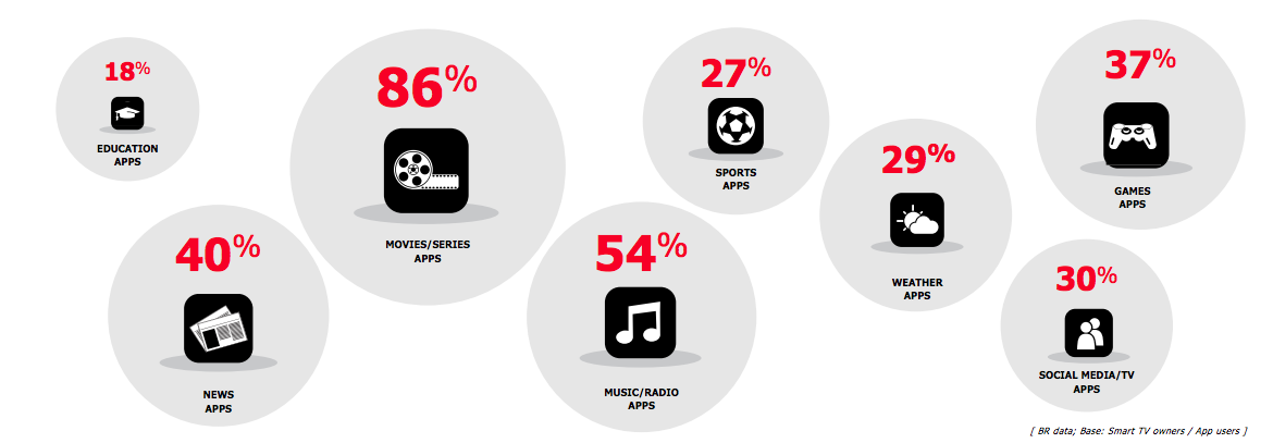 FILMES E Séries são os conteúdos mais populares nas smart tvs Os aplicativos mais acessados nas Smart TVs são apps para se