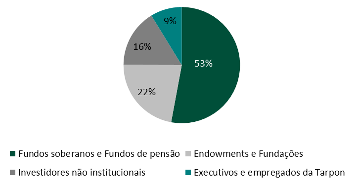 Em 31 de março de 2014, conforme ilustrado nos gráficos abaixo, o montante do AuM alocado em investimentos de bolsa representava 94% do total do capital investido.
