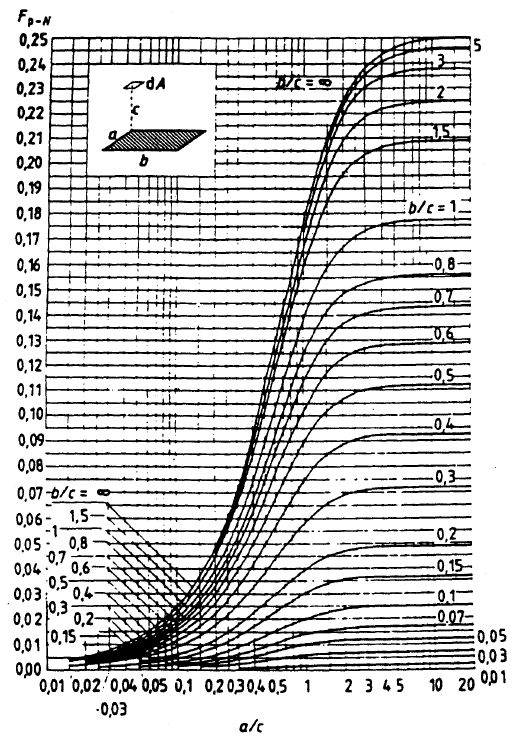 Figura 1.20 - Ábaco para o cálculo do fator de forma no caso de um pequeno elemento plano paralelo a uma superfície retangular 1.4.9 