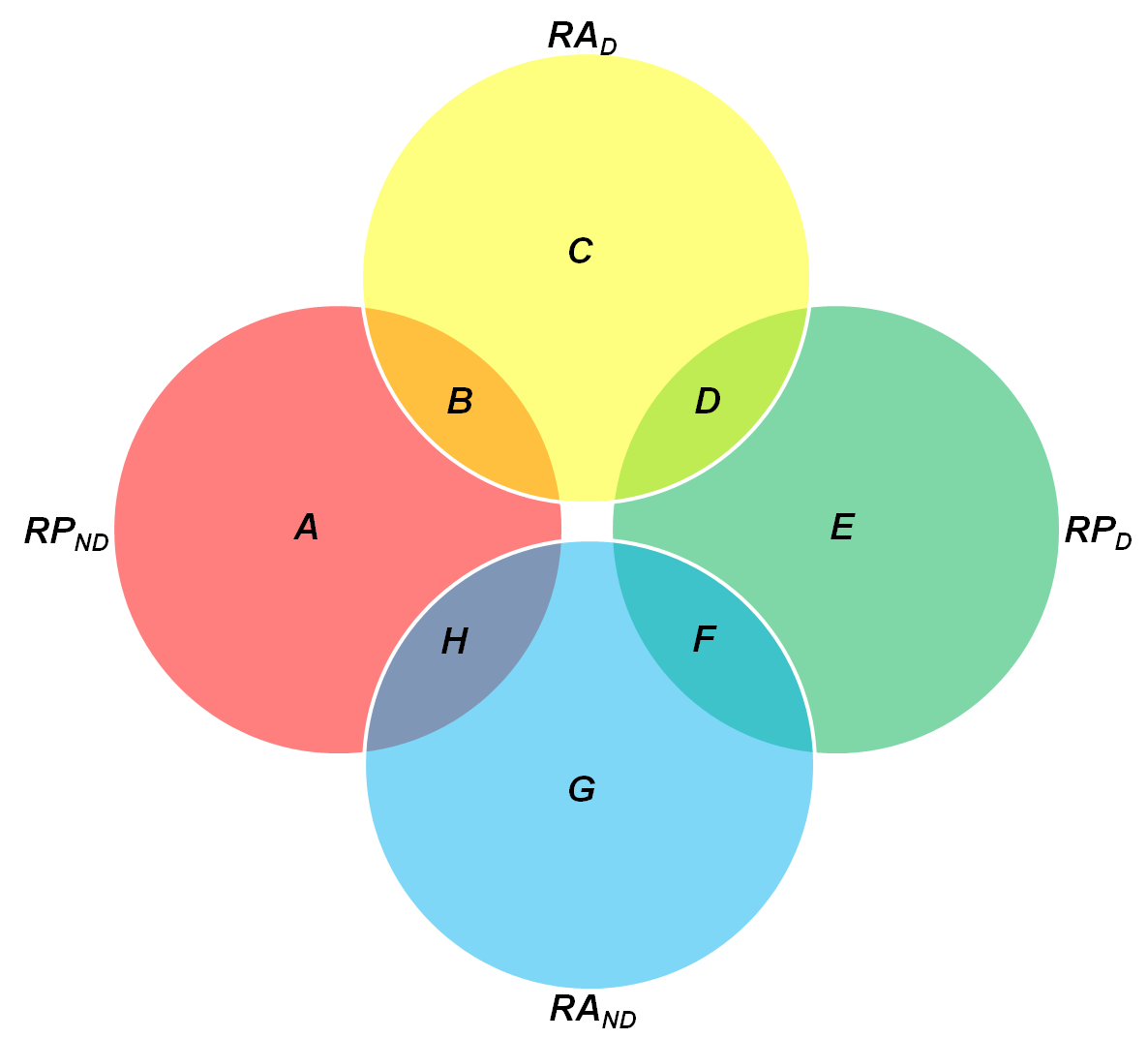 97 1.4 RA ND : coleção de rotas de proteção não-disjuntas entre si. 2. Identificação dos elementos: 2.1 rp d : elemento pertencente ao conjuntorp D e representa uma rota de trabalho; 2.