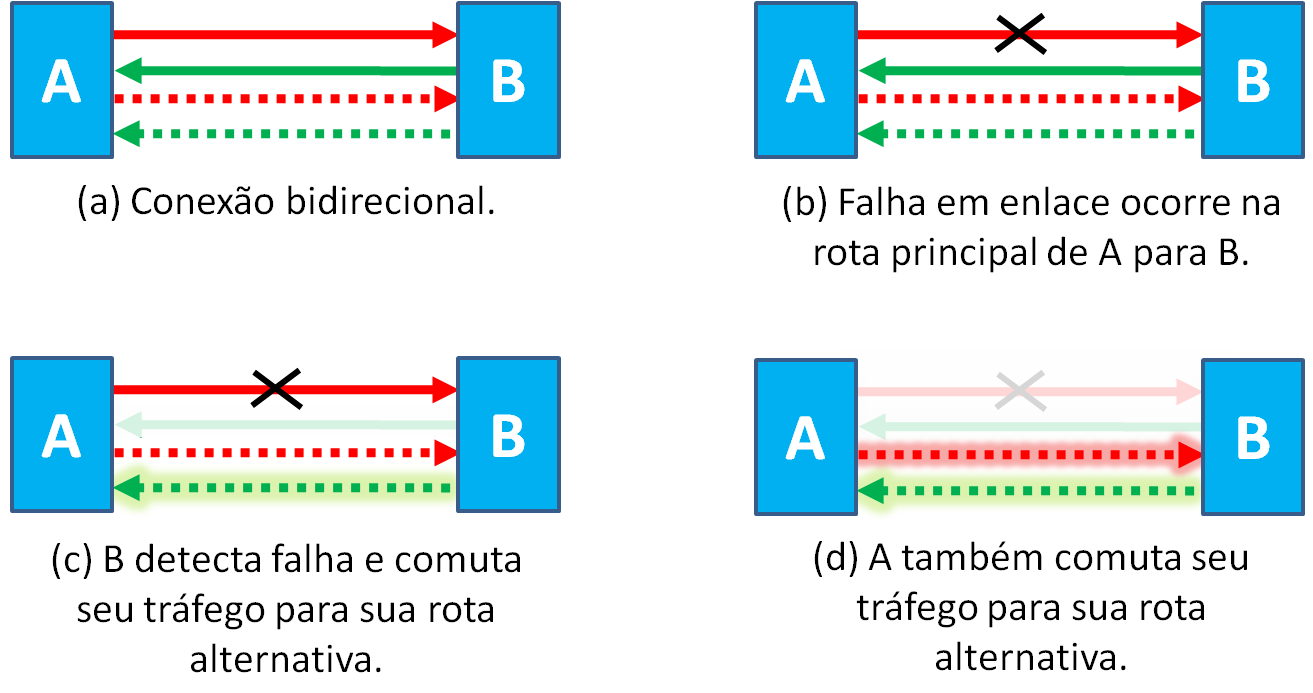 33 de modo a redirecionar o tráfego da rota de trabalho para a rota alternativa.