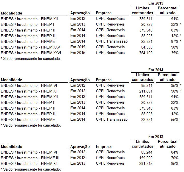 10.1 - Condições financeiras e patrimoniais gerais g) limites dos financiamentos contratados e percentuais já utilizados h) alterações significativas em cada item das demonstrações financeiras A