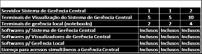 4.2.3.3 04 (quatro) notebooks, 02 (dois) por Centro de Gerência, com o software de gerenciamento local instalado.
