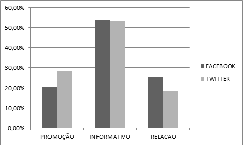 Figura 7 - Comparativo entre os tipos de postagem Fonte: Autores (2014) Nota-se que estas empresas utilizaram tanto o Facebook, como o Twitter para informar dados sobre seus produtos, no Twitter os