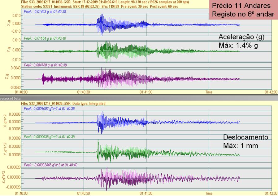 SÍSMICA 2010 8º CONGRESSO DE SISMOLOGIA E ENGENHARIA SÍSMICA 3 Figura 3: Registo de aceleração e deslocamento obtido em Lisboa no 6º andar de um edifício de 11 andares 2.