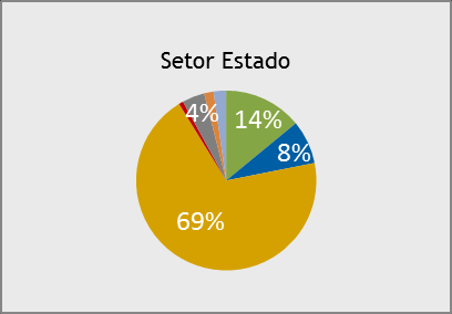 Distribuição dos investigadores (ETI) por região