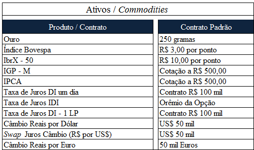 19 para cada produto e também de acordo com o duration do contrato. Caso não ocorra o cumprimento do contrato as garantias podem ser executadas de imediato.