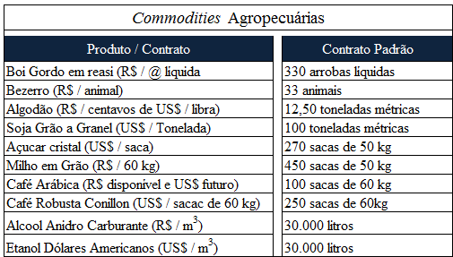 20 Tabela 2 Principais commodities Agropecuárias negociadas no Mercado Futuro Fonte: Fortuna 2010 / BM&FBovespa Com relação à tributação, nas operações day trade incide IR de 20%, enquanto as demais