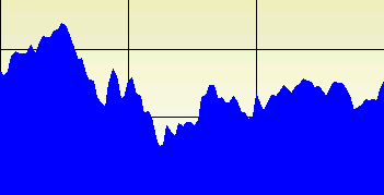 Pontos: É como o gráfico de linhas, onde apenas a cotação de fechamento é registrada em pontos. Área: É o gráfico de linha, porém com uma visualização mais destacada.