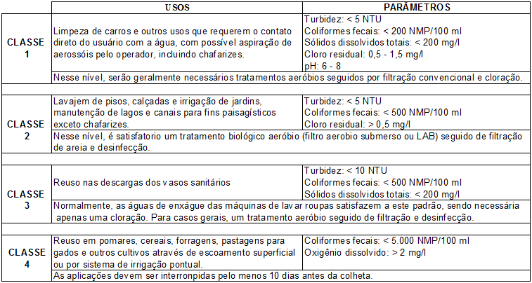 17 O grau de tratamento para uso múltiplo de esgoto tratado é definido, regra geral, pelo uso mais restringente quanto à qualidade de esgoto tratado.