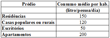 27 É importante, verificar o consumo de água per capta onde varia de acordo com a região, de pessoa para pessoa e pela faixa de renda, ver quadro abaixo. Tabela 7 Consumo predial diário.