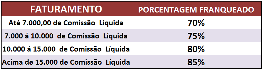 Comissões Crescentes para o Franqueado A San Martin formatou para os franqueados o